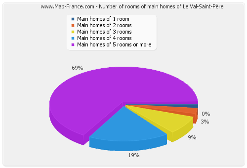 Number of rooms of main homes of Le Val-Saint-Père